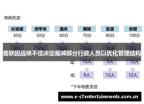 曼联因战绩不佳决定裁减部分行政人员以优化管理结构
